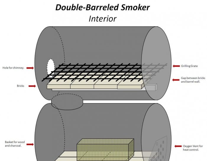 Cum se face o casă de fum din butoaie