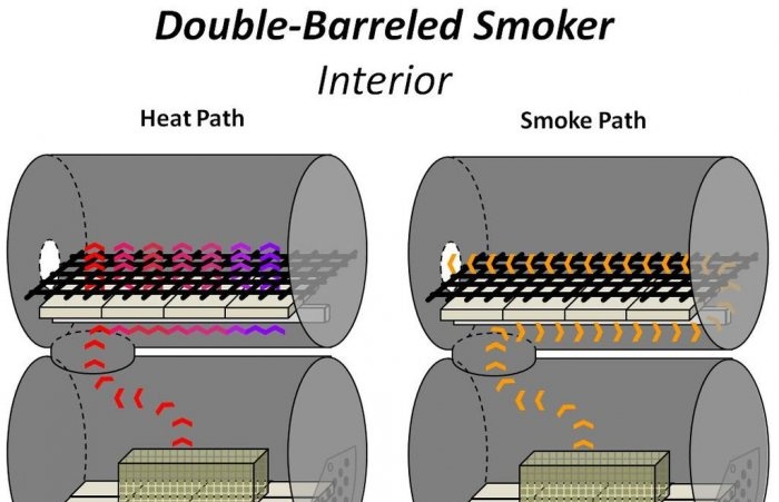 Cum se face o casă de fum din butoaie