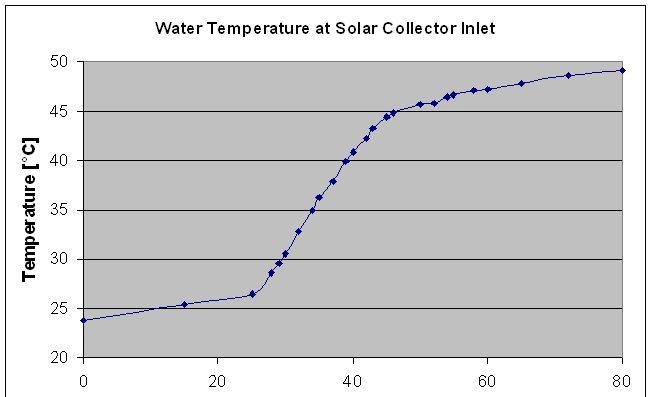 Polycarbonat Solar Collector