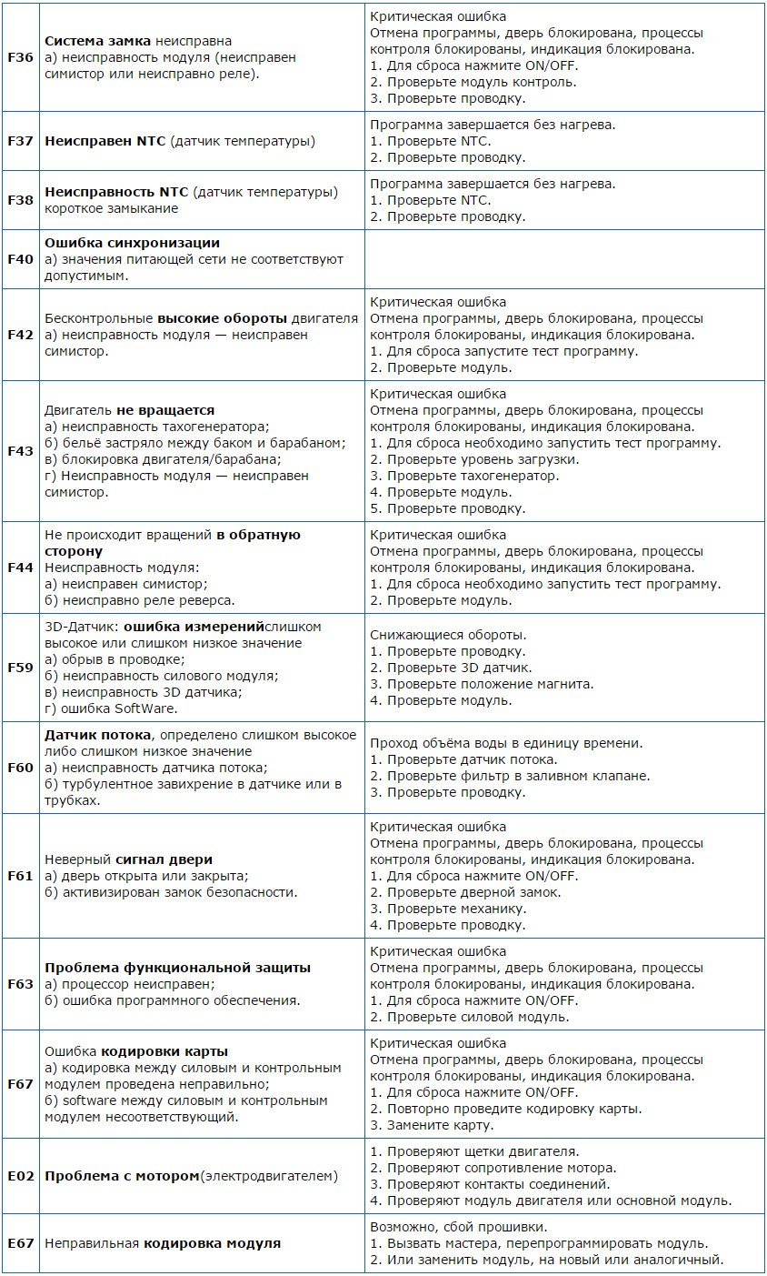 Bosch og Siemens vaskemaskinfeil - tabell 2
