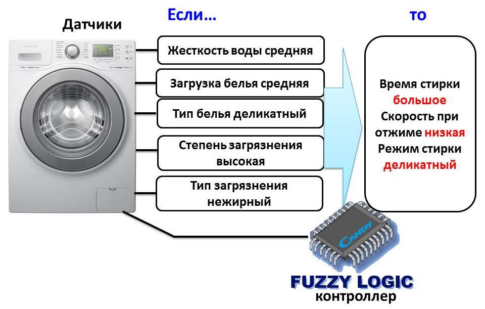 пералня с размита логическа функция