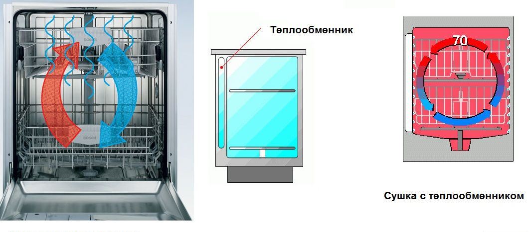 топлообменник в съдомиялна машина