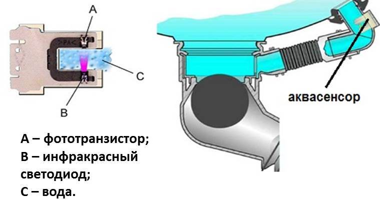 аквасензор в миялната машина