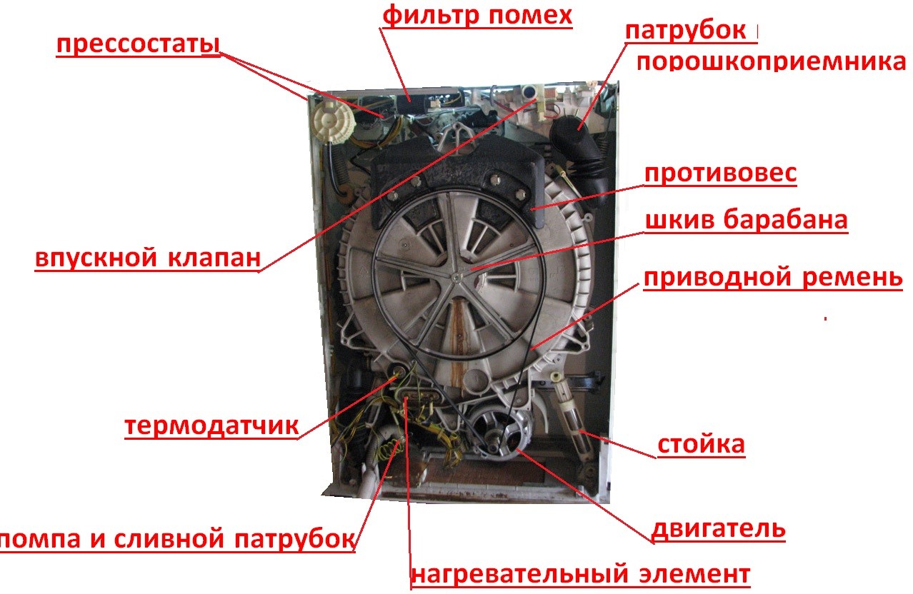 Các thành phần chính của máy giặt Zanussi