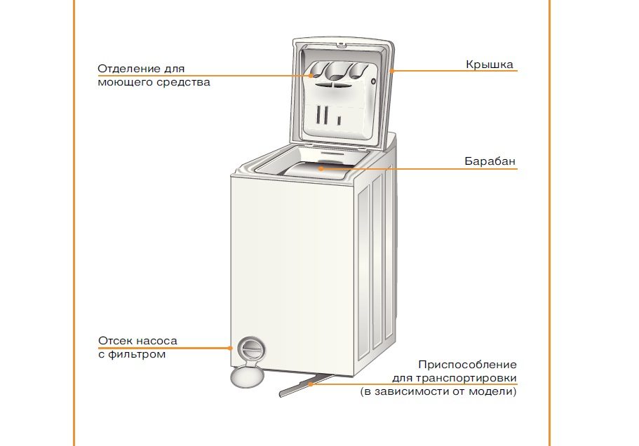 lavatrice dispositivo Bosch Logixx 6 Sensitive