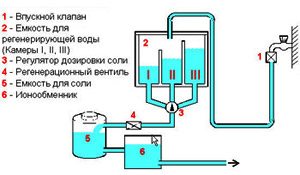 схема за обогатяване на йонообменника със солена вода