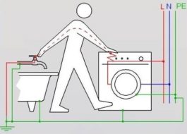 Sådan forbindes vaskemaskinen til elektricitet, hvis der ikke er jord