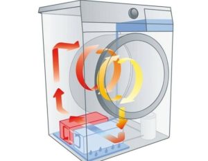 Princippet om tørring i vaskemaskinen