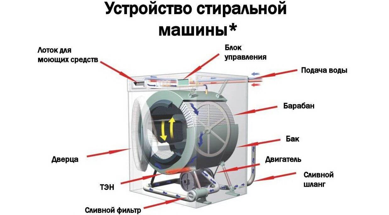 как частите си взаимодействат