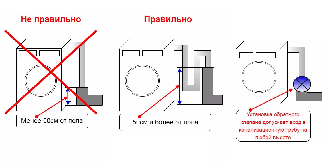 канализацията не е организирана правилно