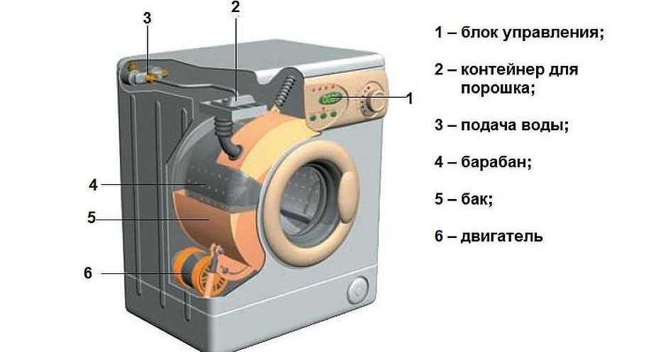 взаимодействие на структурни елементи