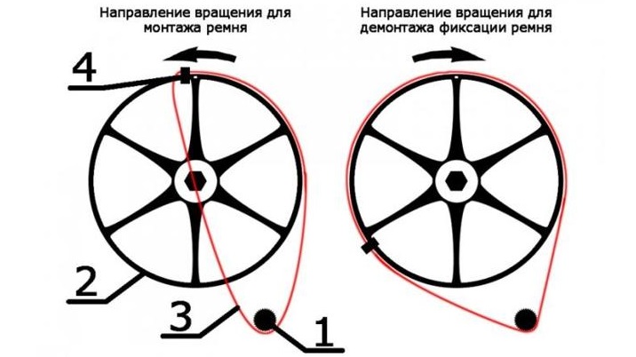 как да поставите задвижващия ремък