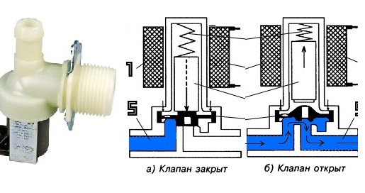 схема на работа на всмукателния клапан