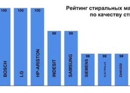 Рейтинг на най-добрите производители на перални машини