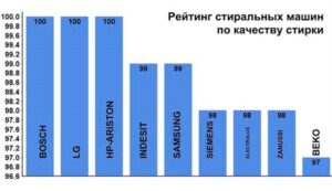 Рейтинг на най-добрите производители на перални машини