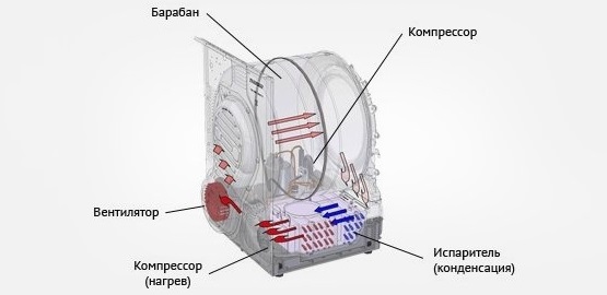 сложността на дизайна на пералнята със сушилня