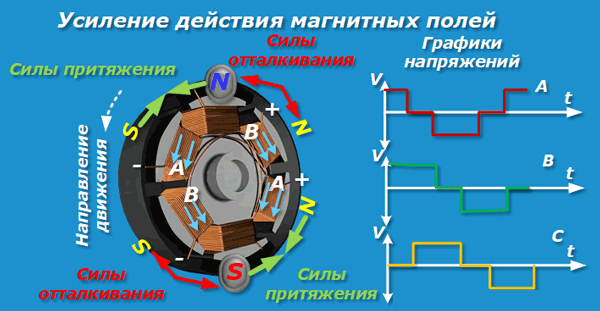 как работи инверторен двигател