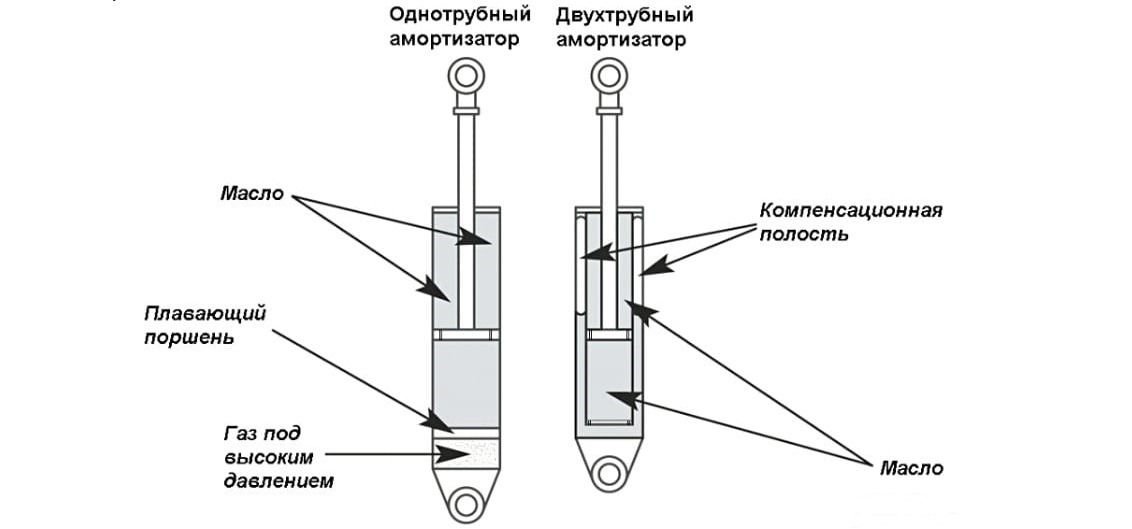 Как са подредени амортисьорите?