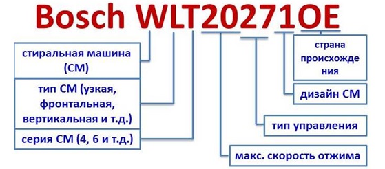 декодиране на моделния код