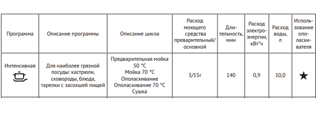 интензивно пране в PMM Kerting