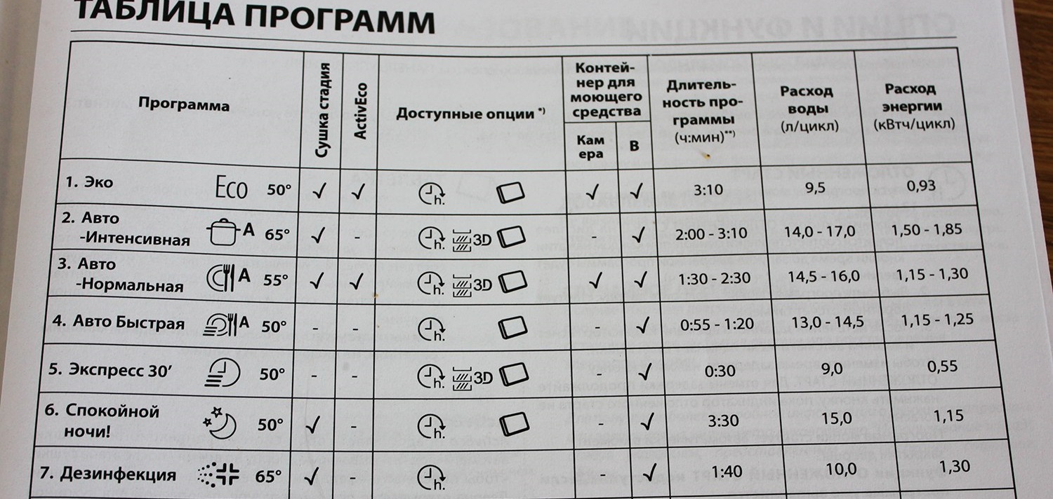 наборът от програми Hotpoint Ariston може да се различава