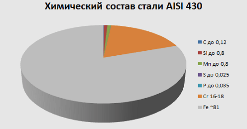 химически състав на стомана 430