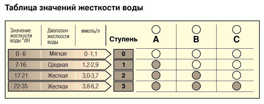 таблица за твърдост на водата