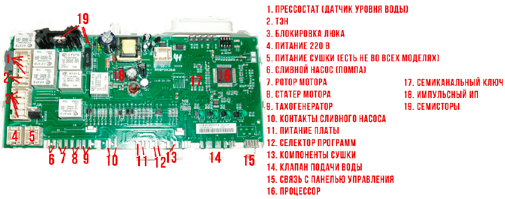 Елементи на табло за управление SM Bosch