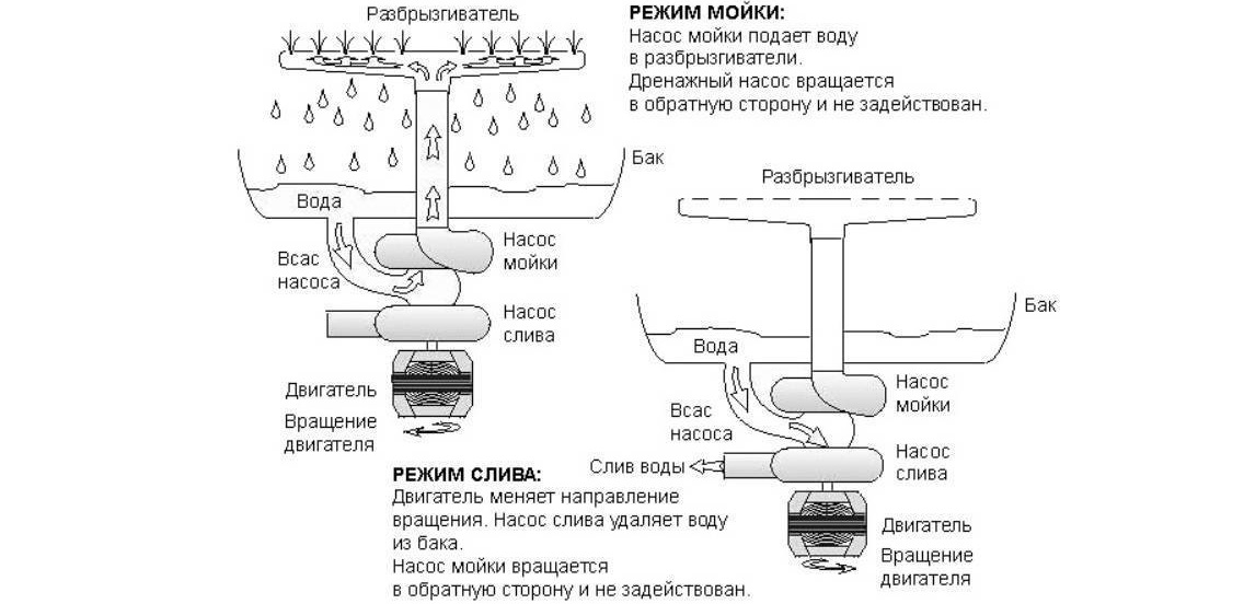 Работна схема на съдомиялна машина