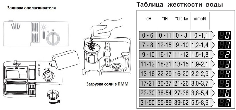 PMM Bosch таблица за твърдост на водата