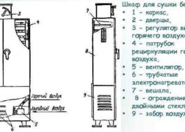 Принцип на работа на шкаф за сушене на дрехи