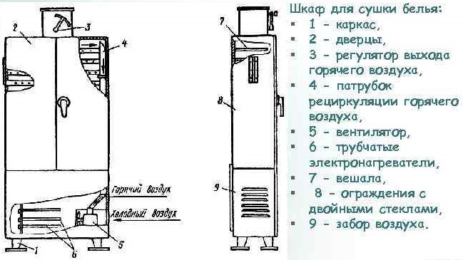 Принцип на работа на шкаф за сушене на дрехи