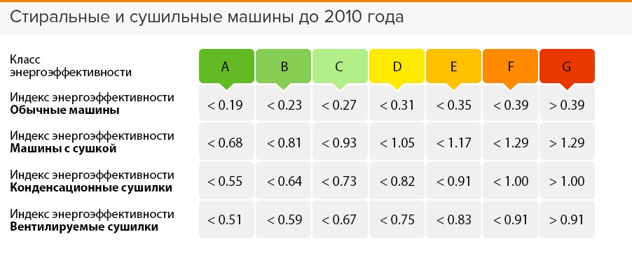 енергиен клас на сушилнята